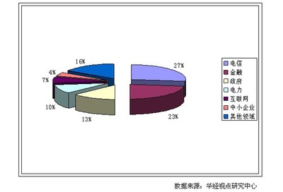國內IT運維管理行業用戶群分布格局