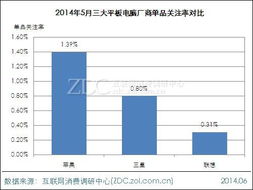 2014年5月中國平板電腦市場調(diào)查報(bào)告 洞察競爭格局與企業(yè)戰(zhàn)略方向